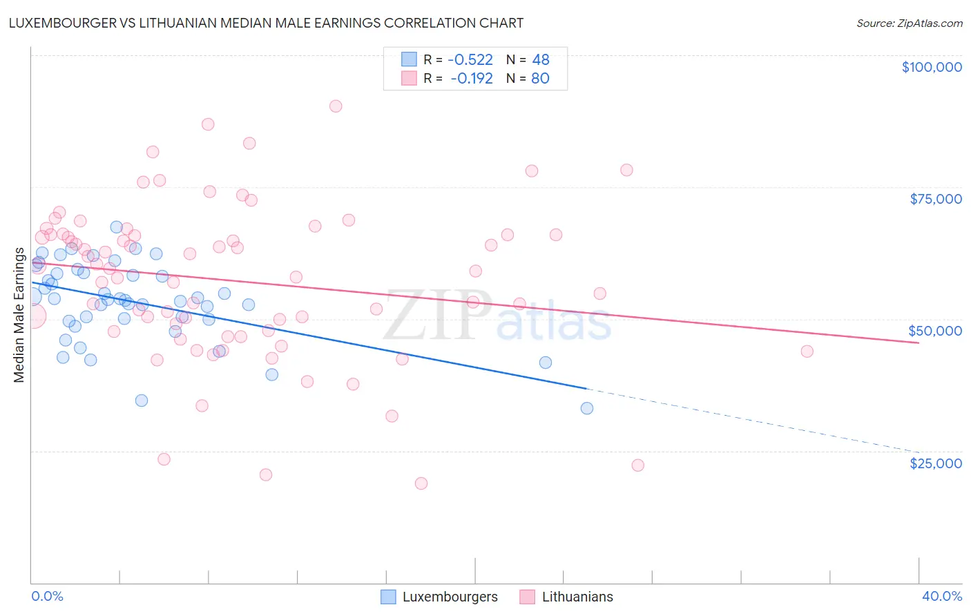 Luxembourger vs Lithuanian Median Male Earnings