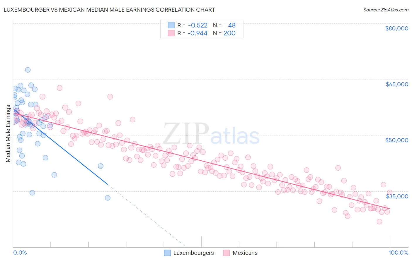 Luxembourger vs Mexican Median Male Earnings