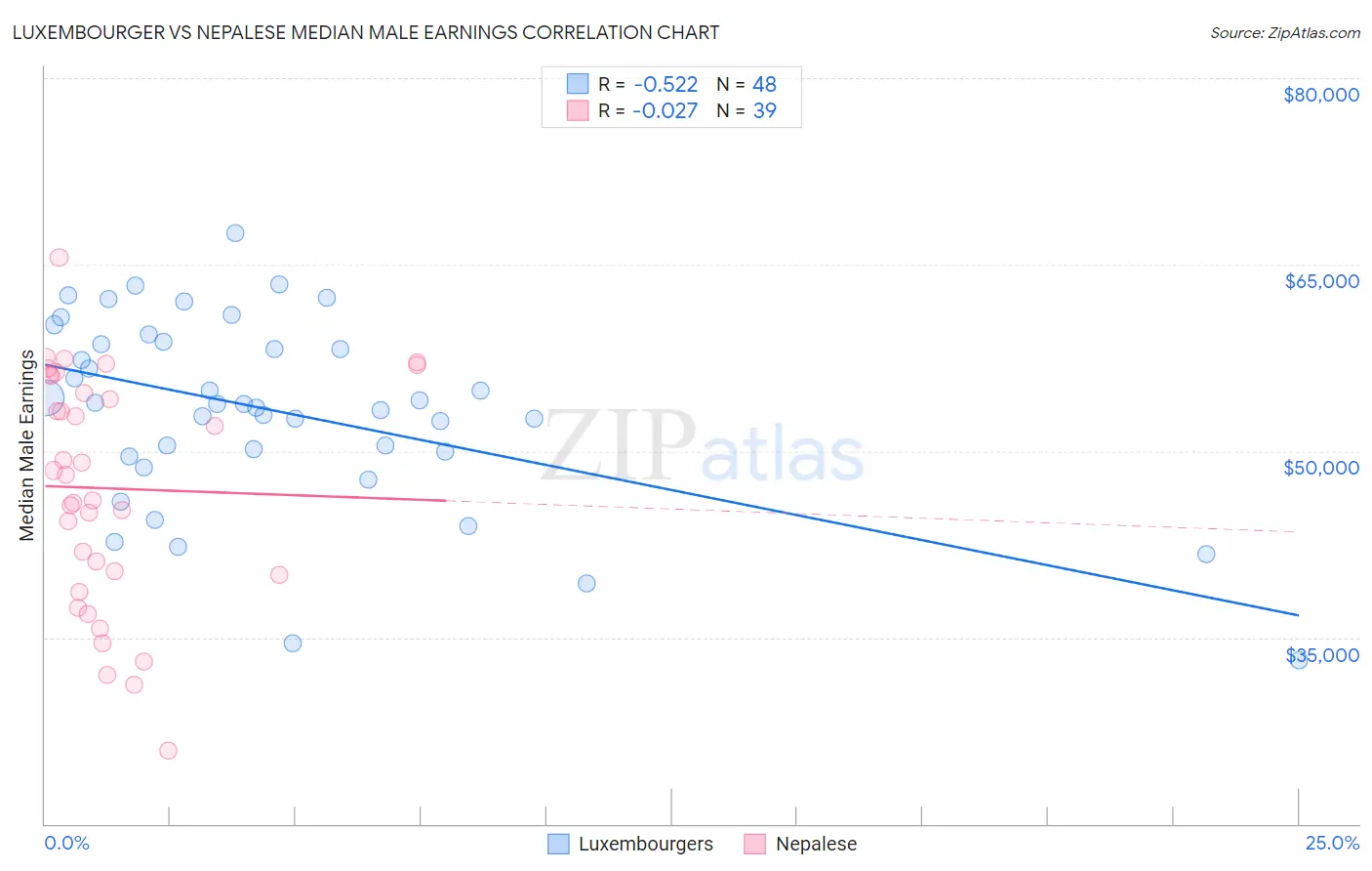 Luxembourger vs Nepalese Median Male Earnings