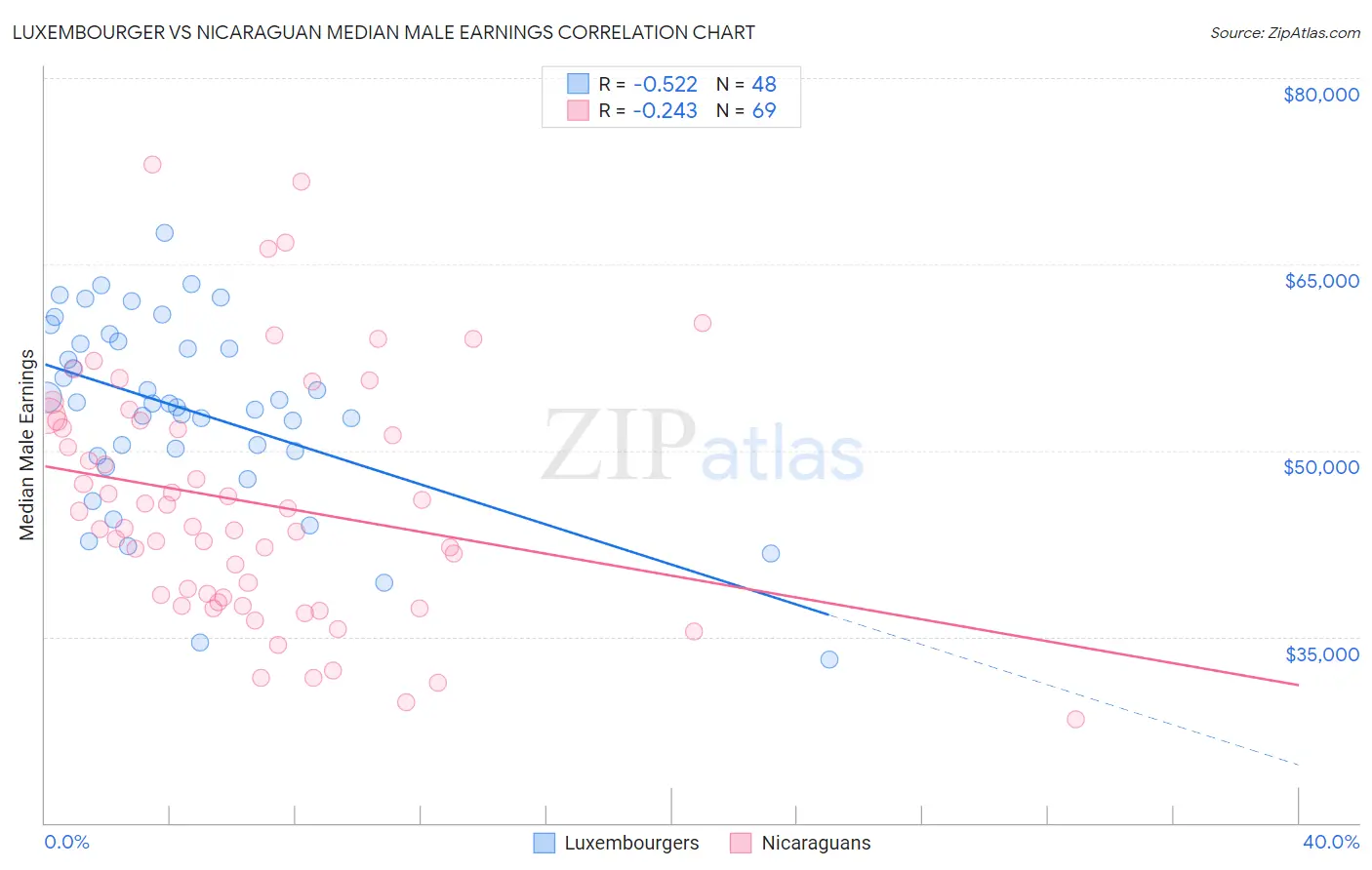 Luxembourger vs Nicaraguan Median Male Earnings
