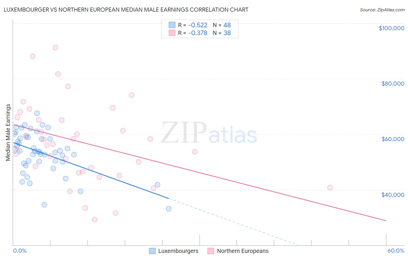 Luxembourger vs Northern European Median Male Earnings