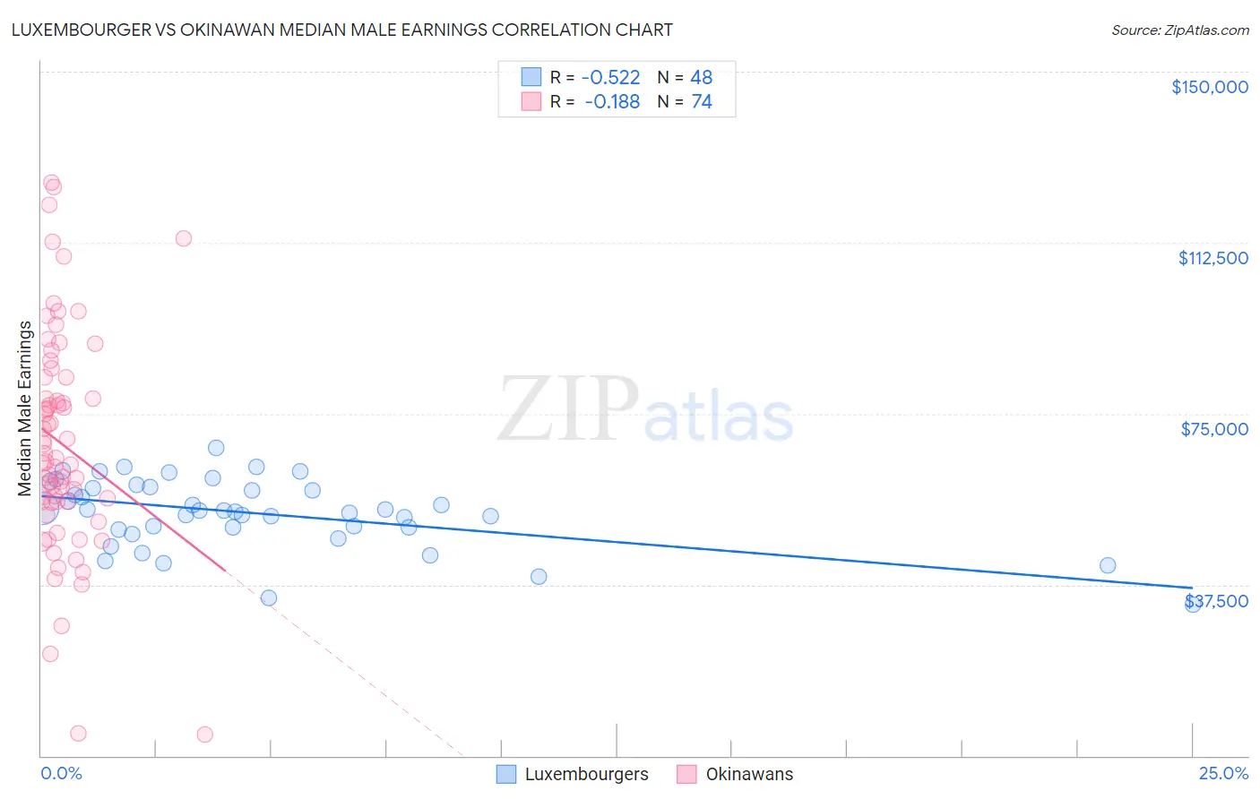 Luxembourger vs Okinawan Median Male Earnings