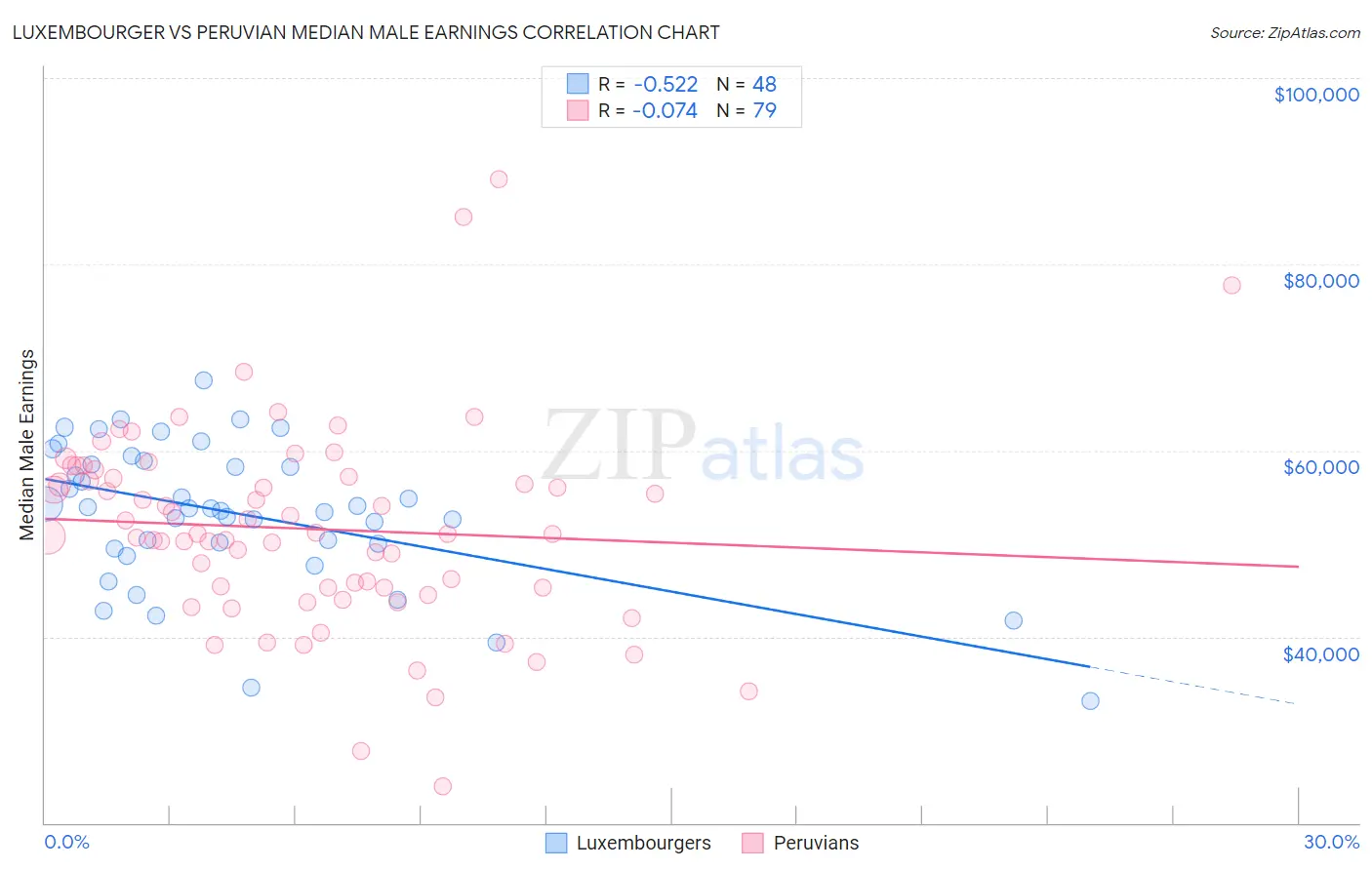 Luxembourger vs Peruvian Median Male Earnings