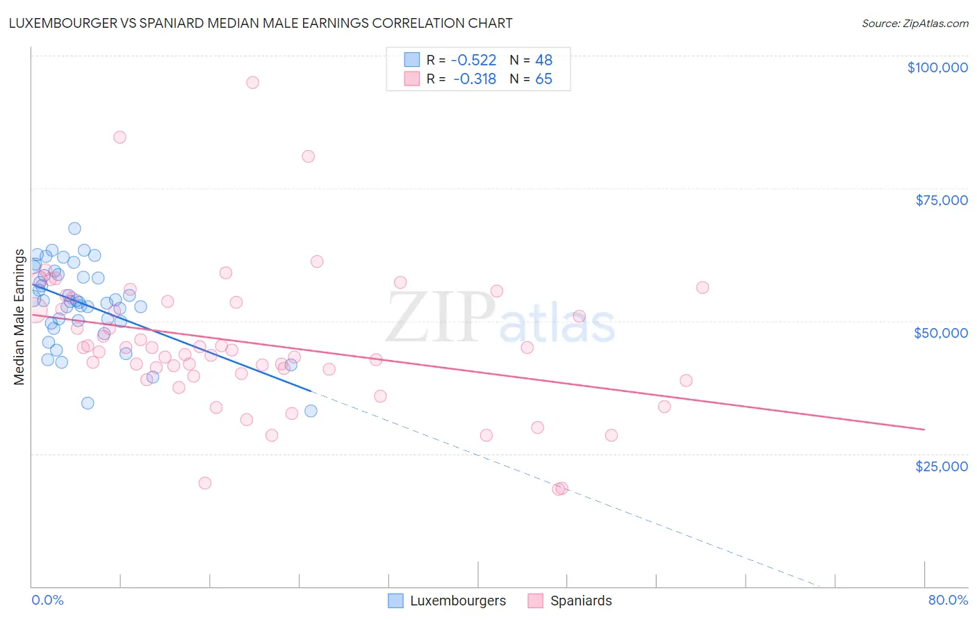Luxembourger vs Spaniard Median Male Earnings