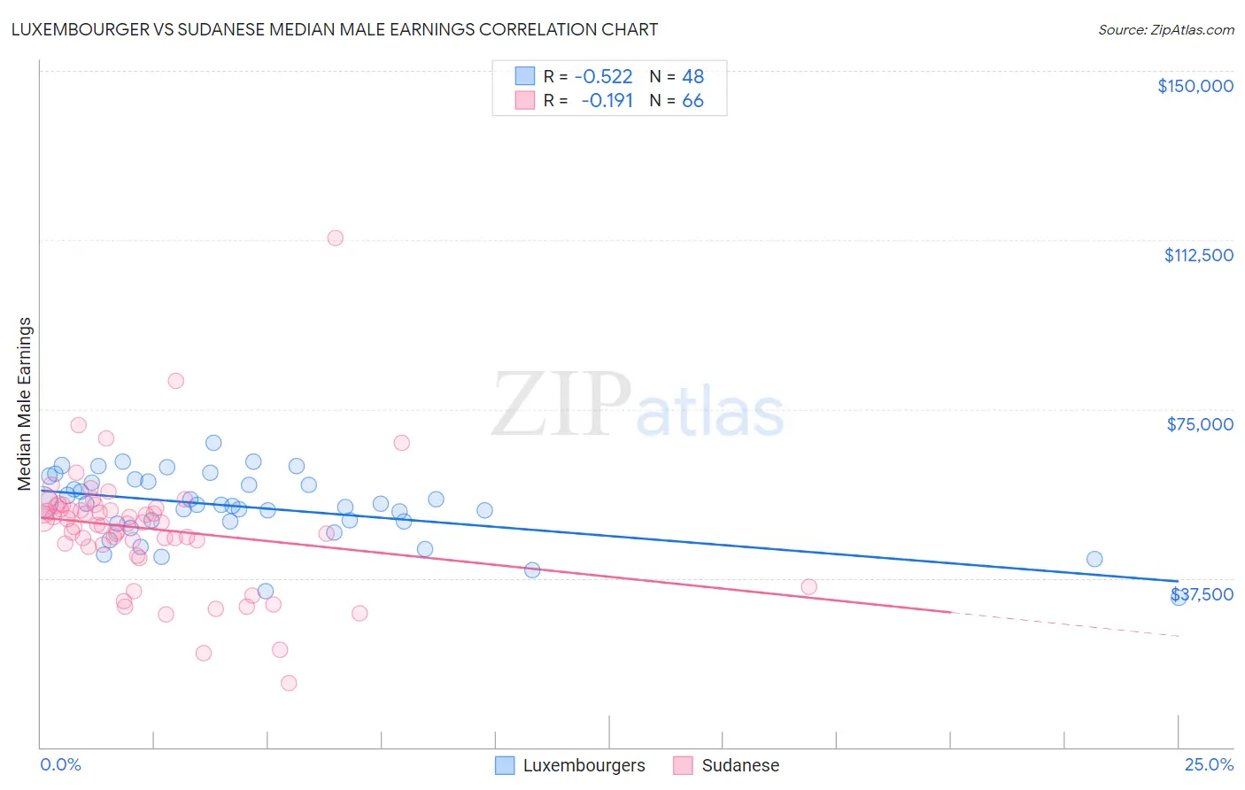 Luxembourger vs Sudanese Median Male Earnings