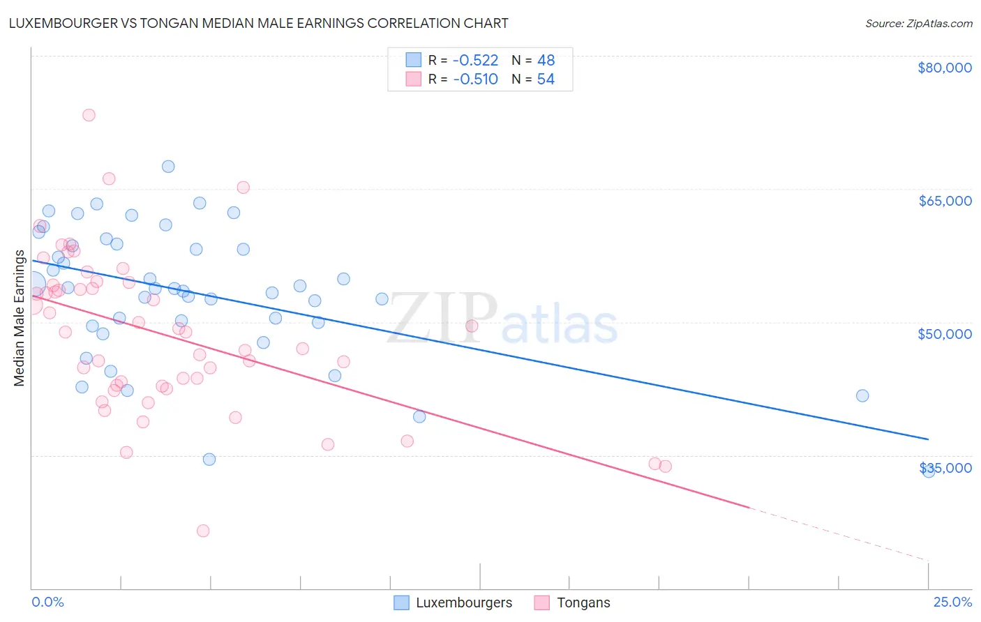 Luxembourger vs Tongan Median Male Earnings