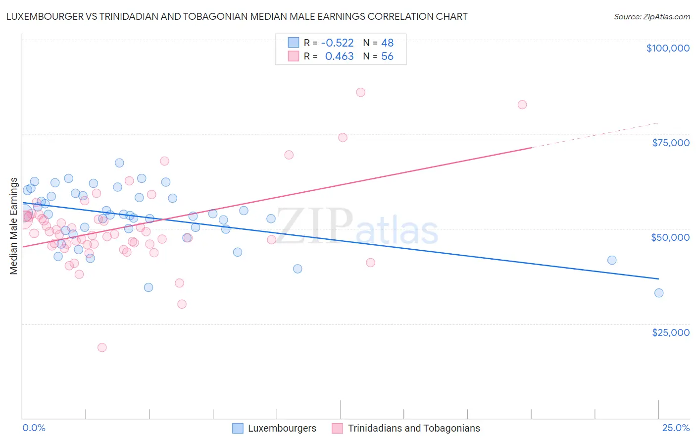 Luxembourger vs Trinidadian and Tobagonian Median Male Earnings