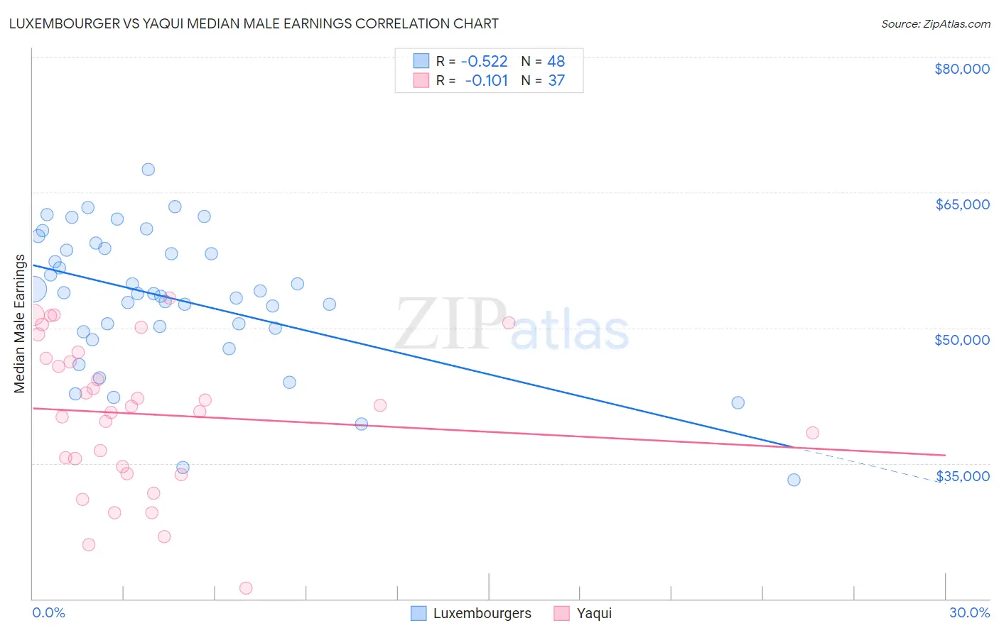 Luxembourger vs Yaqui Median Male Earnings