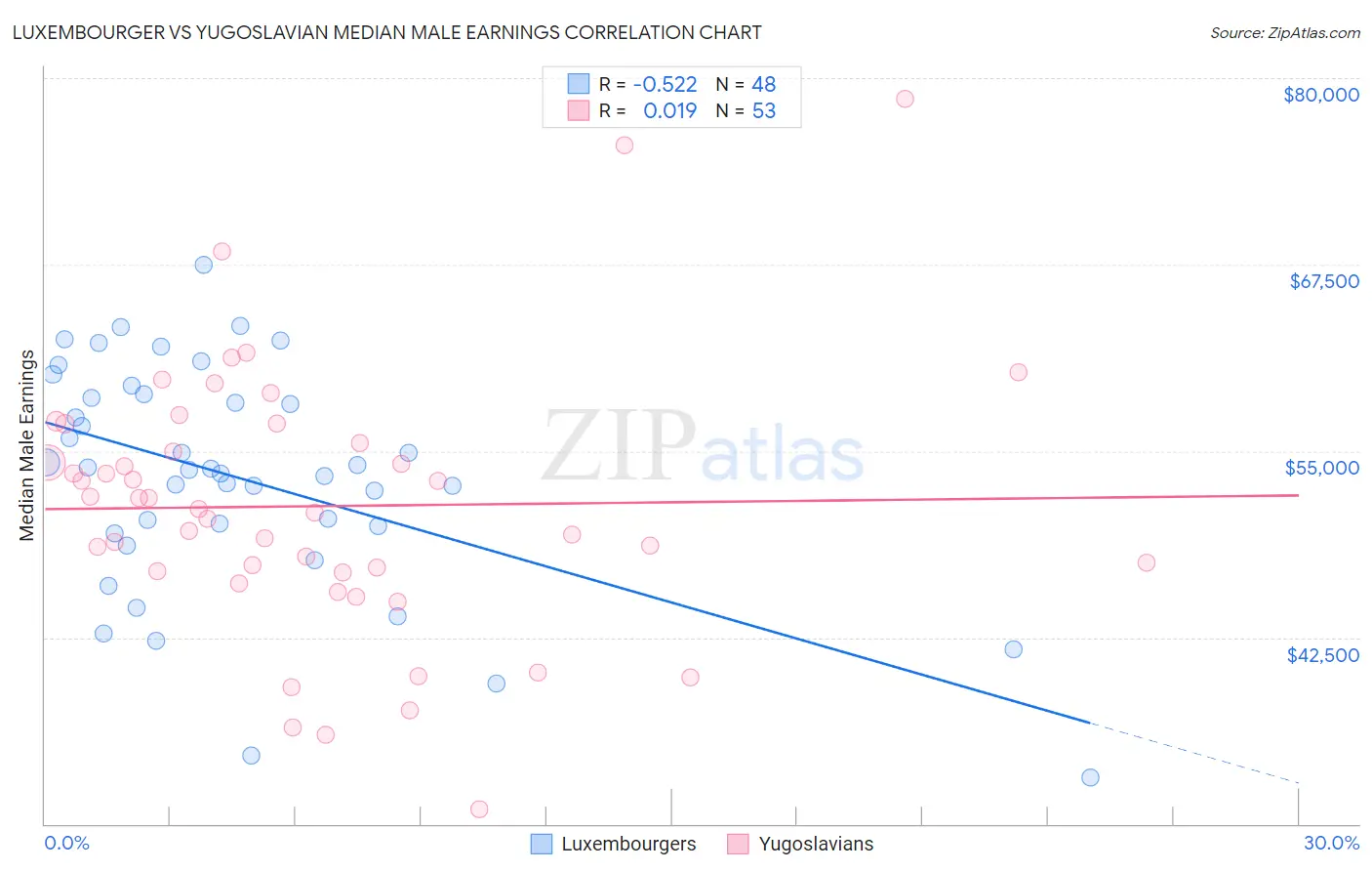 Luxembourger vs Yugoslavian Median Male Earnings
