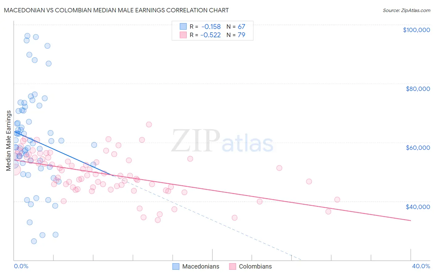 Macedonian vs Colombian Median Male Earnings