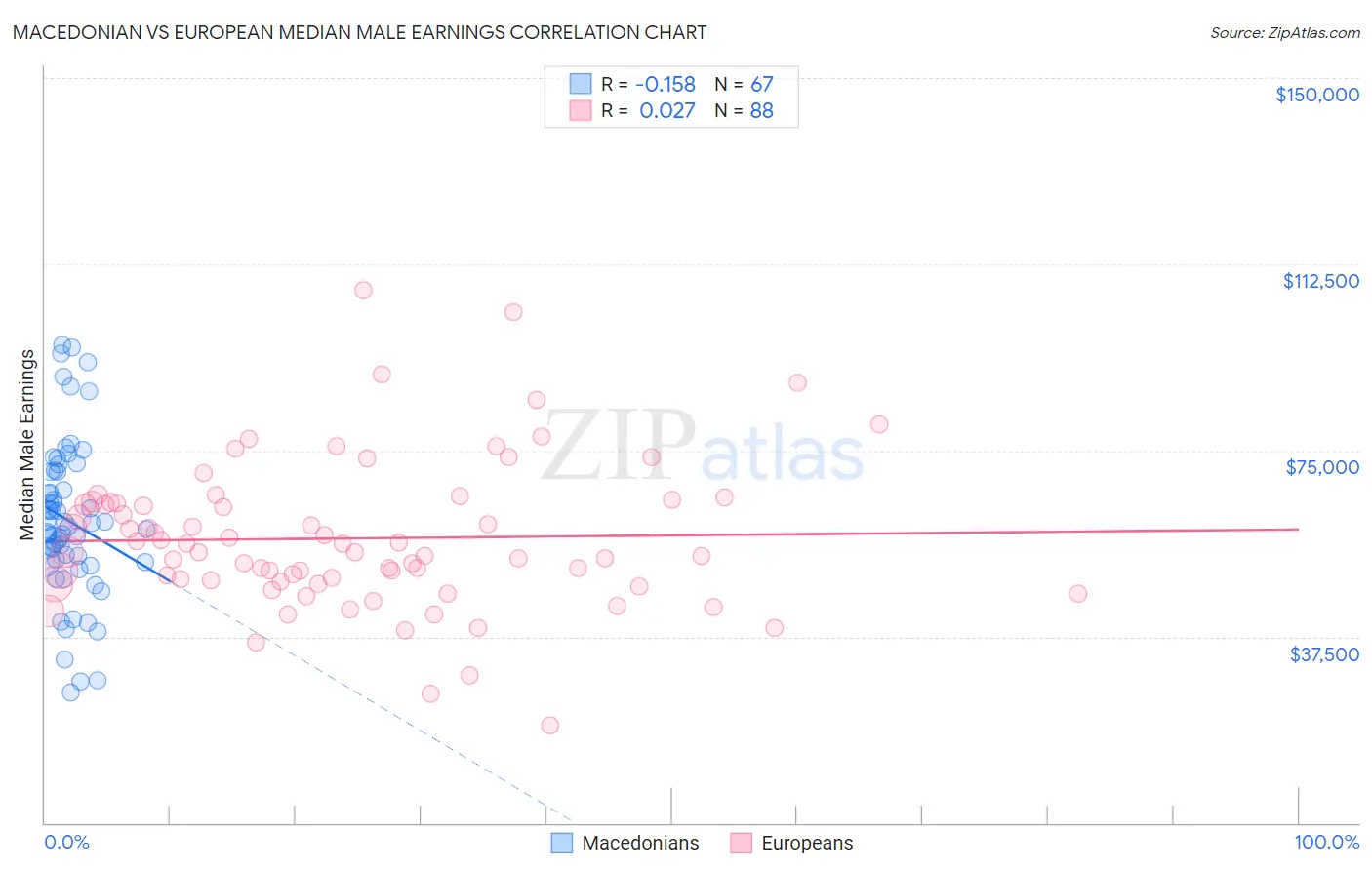 Macedonian vs European Median Male Earnings