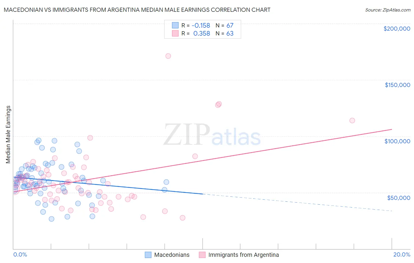 Macedonian vs Immigrants from Argentina Median Male Earnings