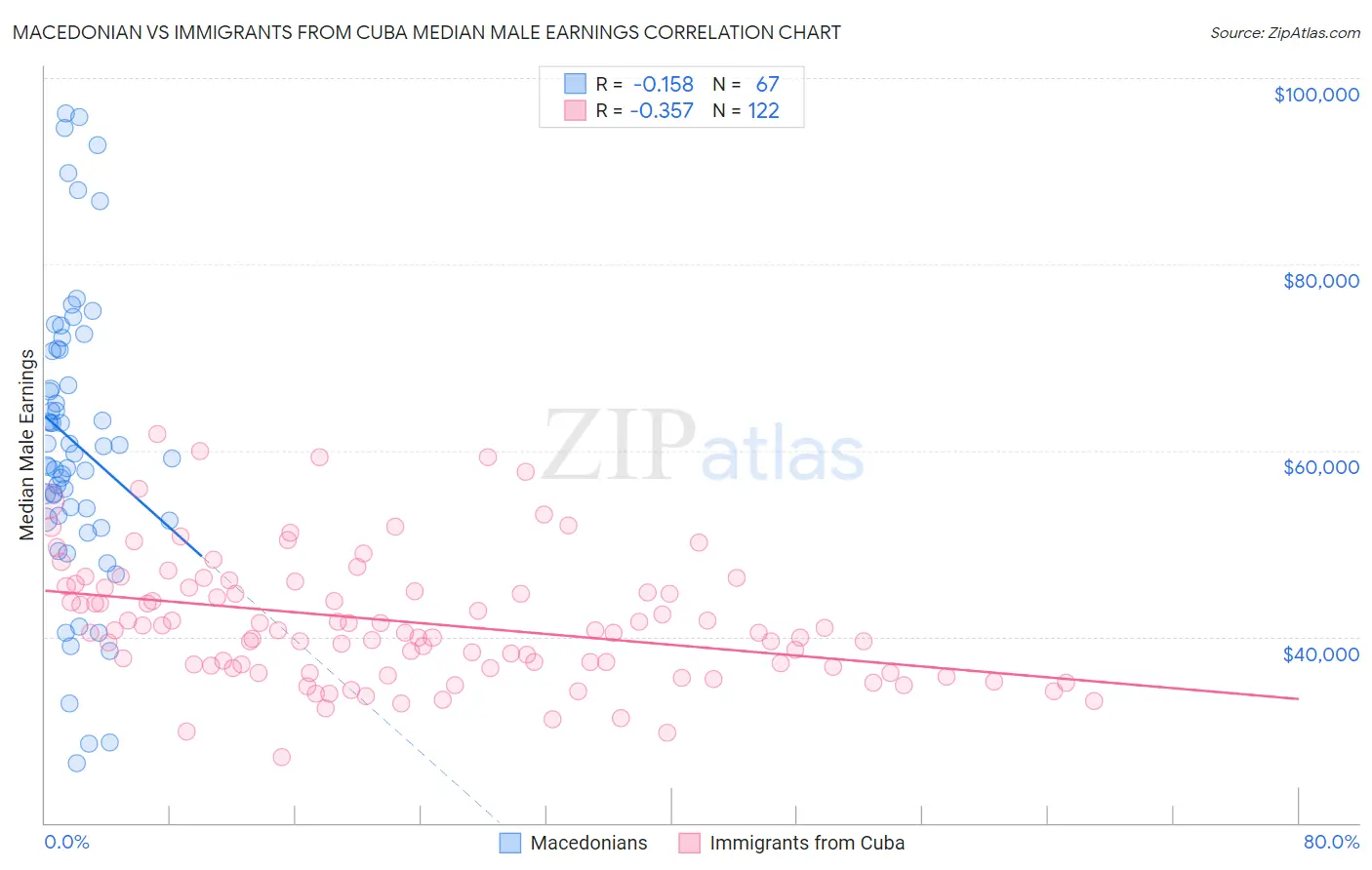 Macedonian vs Immigrants from Cuba Median Male Earnings