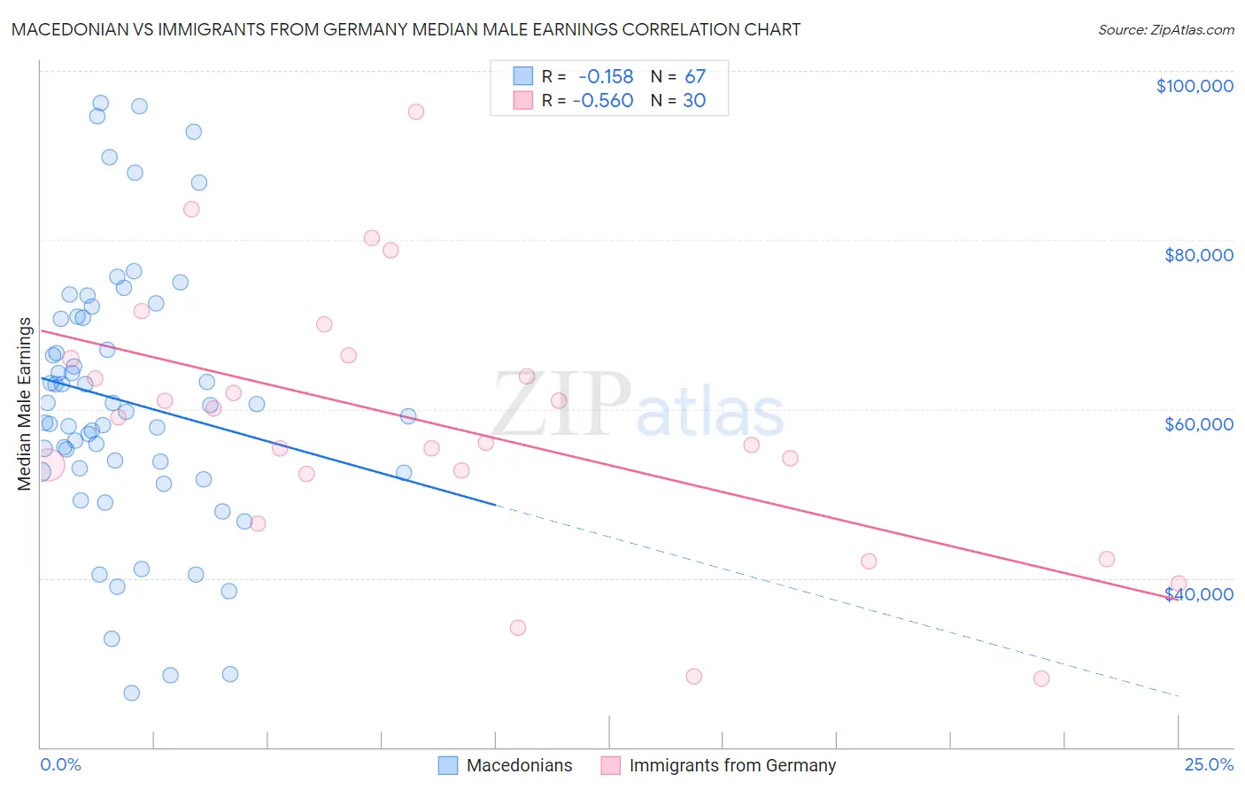 Macedonian vs Immigrants from Germany Median Male Earnings