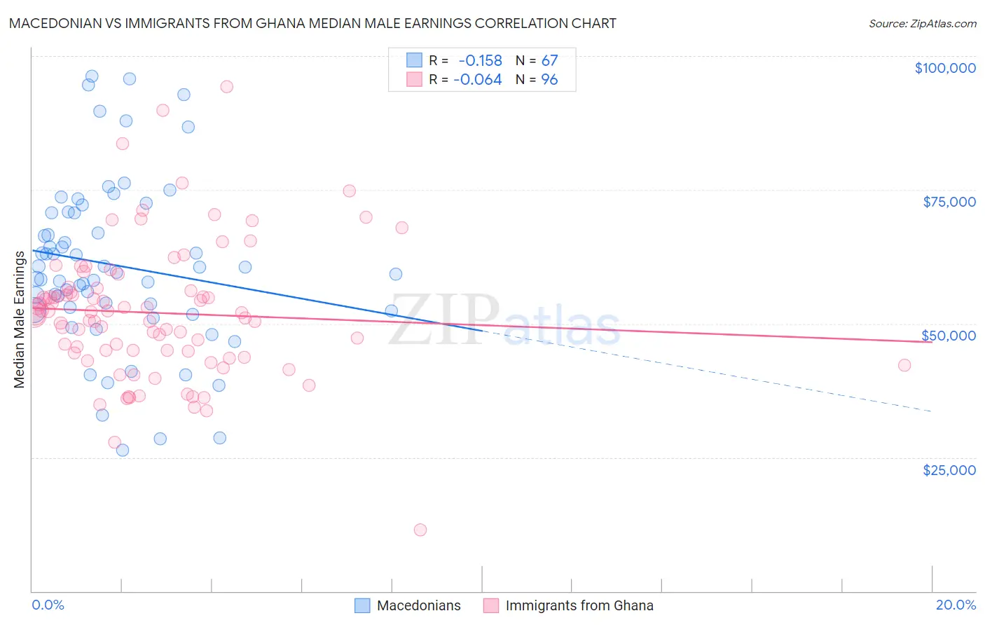 Macedonian vs Immigrants from Ghana Median Male Earnings