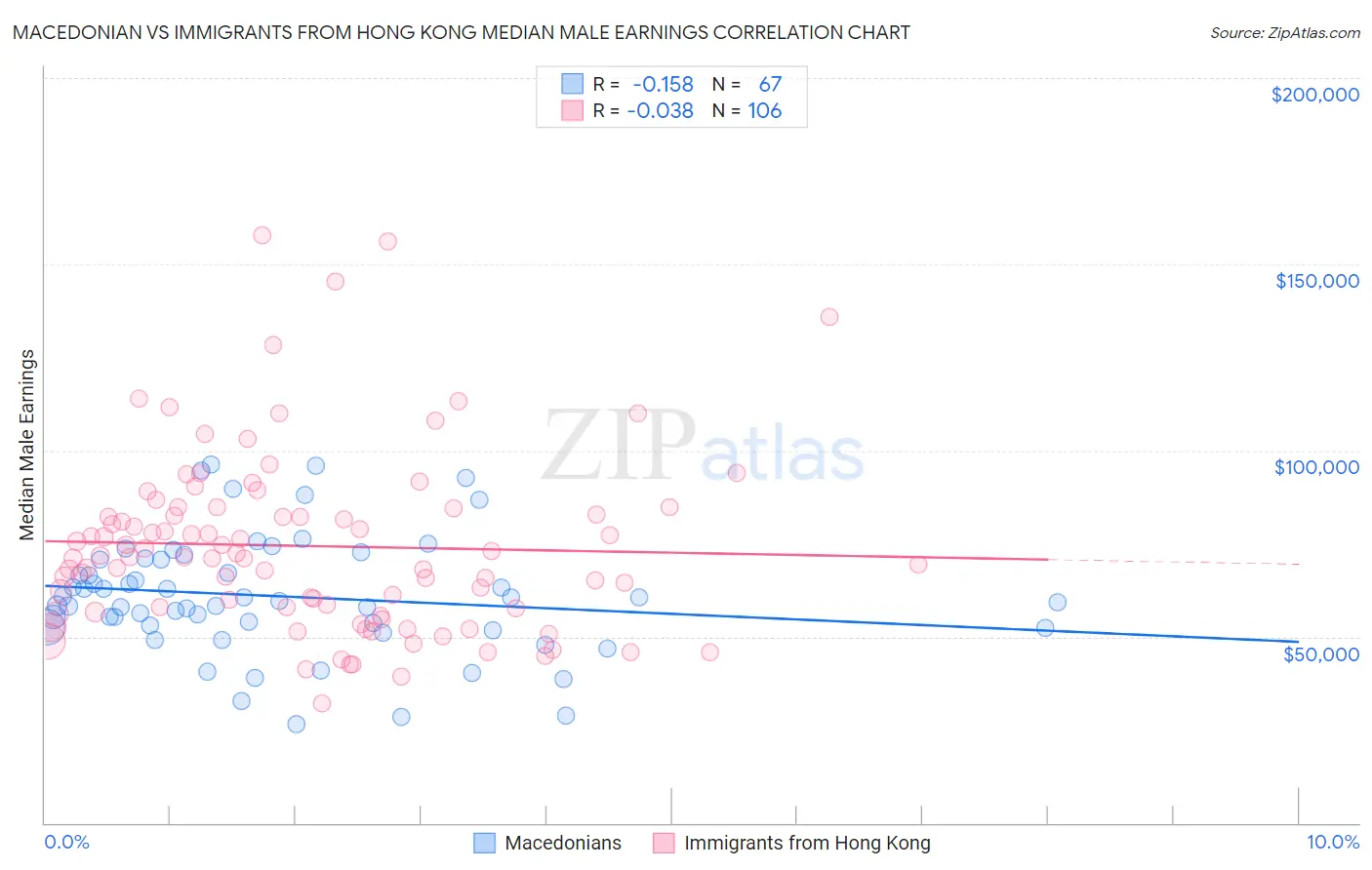 Macedonian vs Immigrants from Hong Kong Median Male Earnings