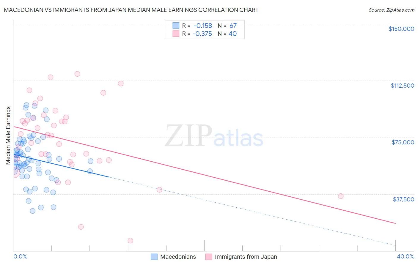 Macedonian vs Immigrants from Japan Median Male Earnings