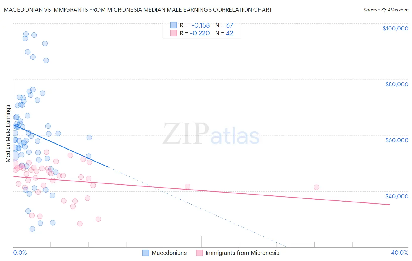 Macedonian vs Immigrants from Micronesia Median Male Earnings