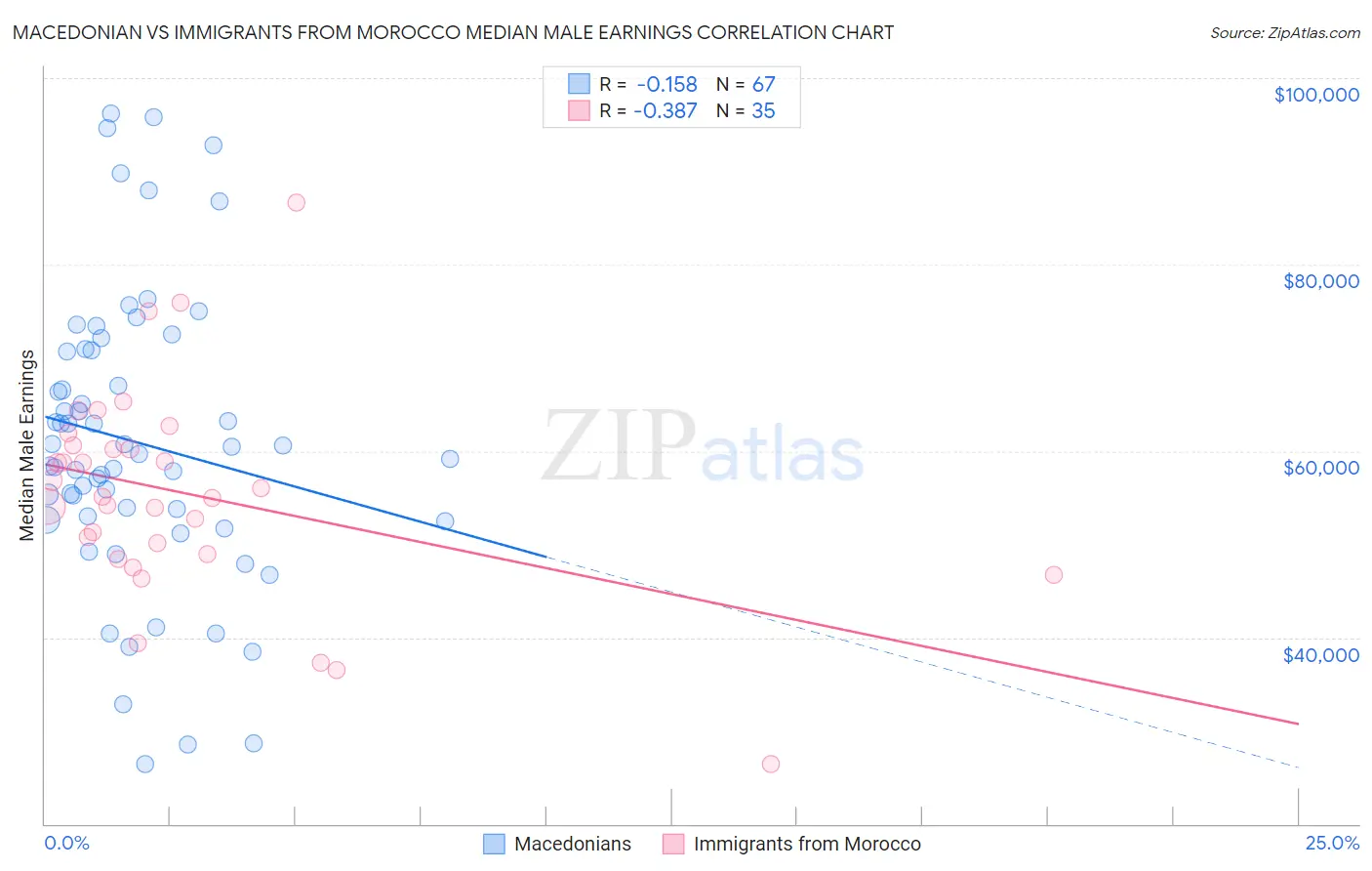 Macedonian vs Immigrants from Morocco Median Male Earnings