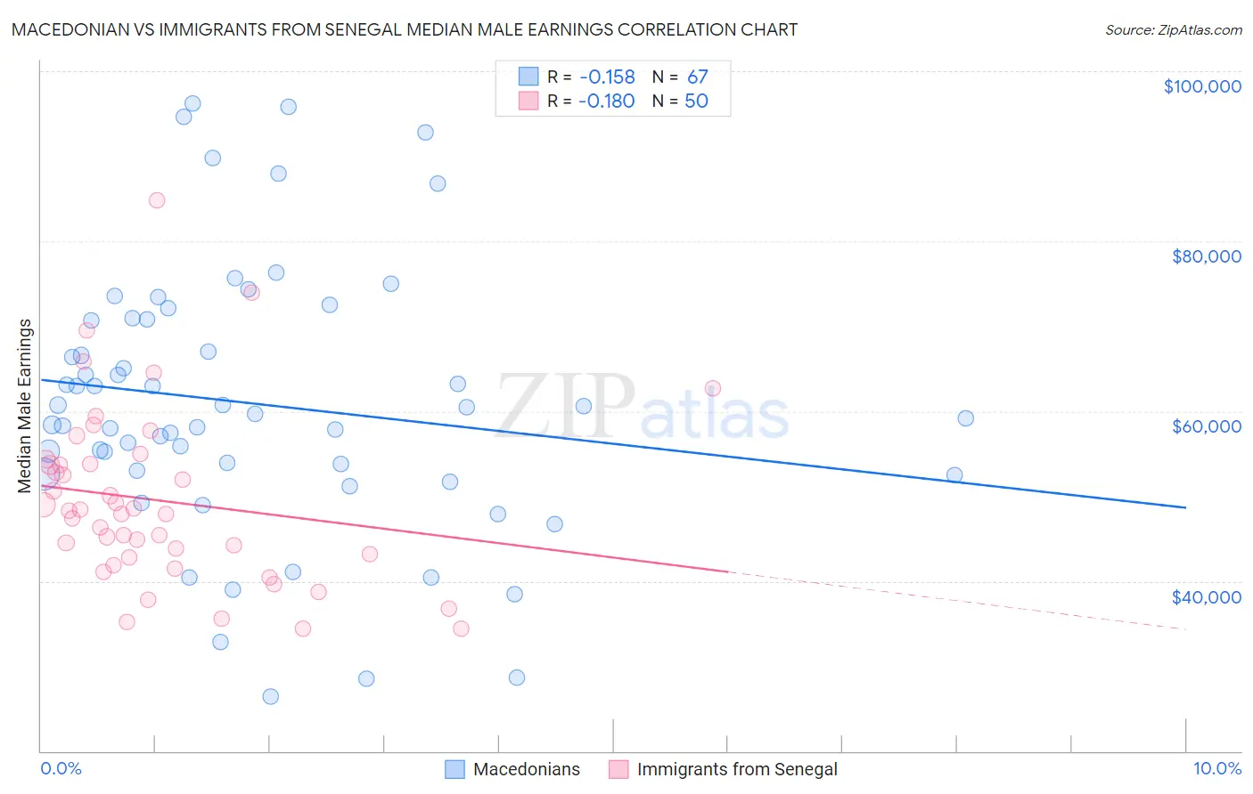 Macedonian vs Immigrants from Senegal Median Male Earnings