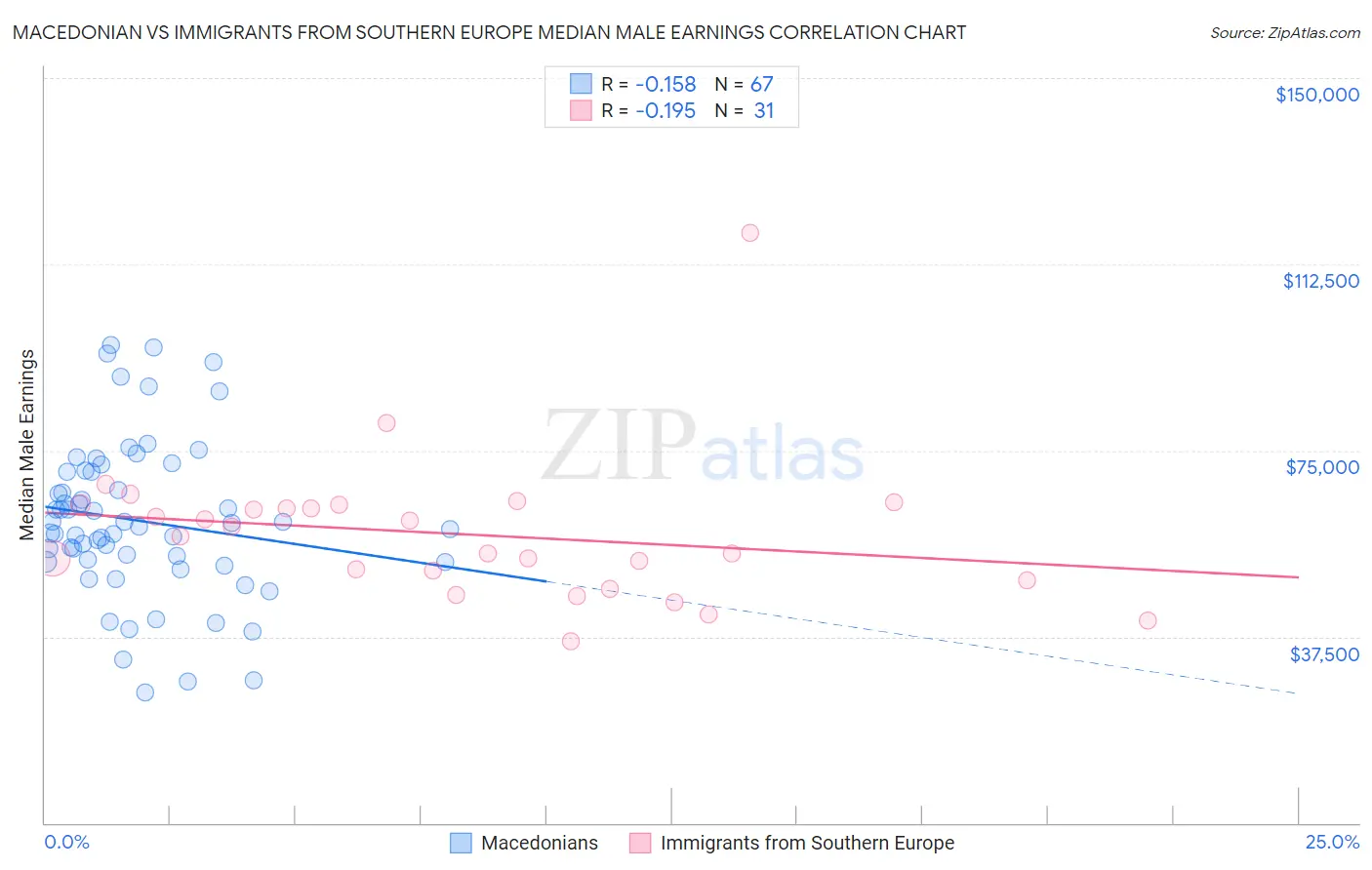 Macedonian vs Immigrants from Southern Europe Median Male Earnings