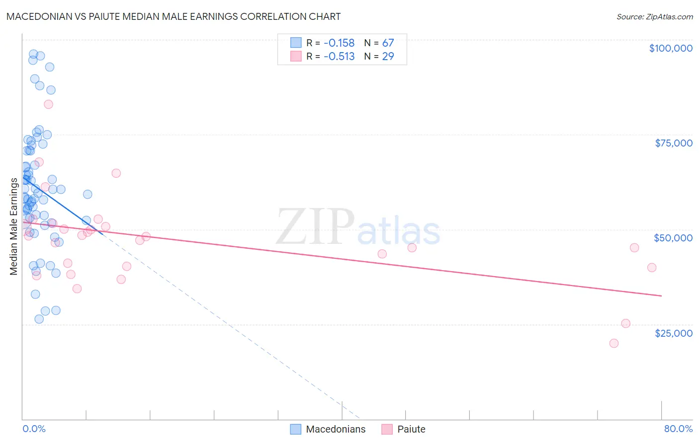 Macedonian vs Paiute Median Male Earnings