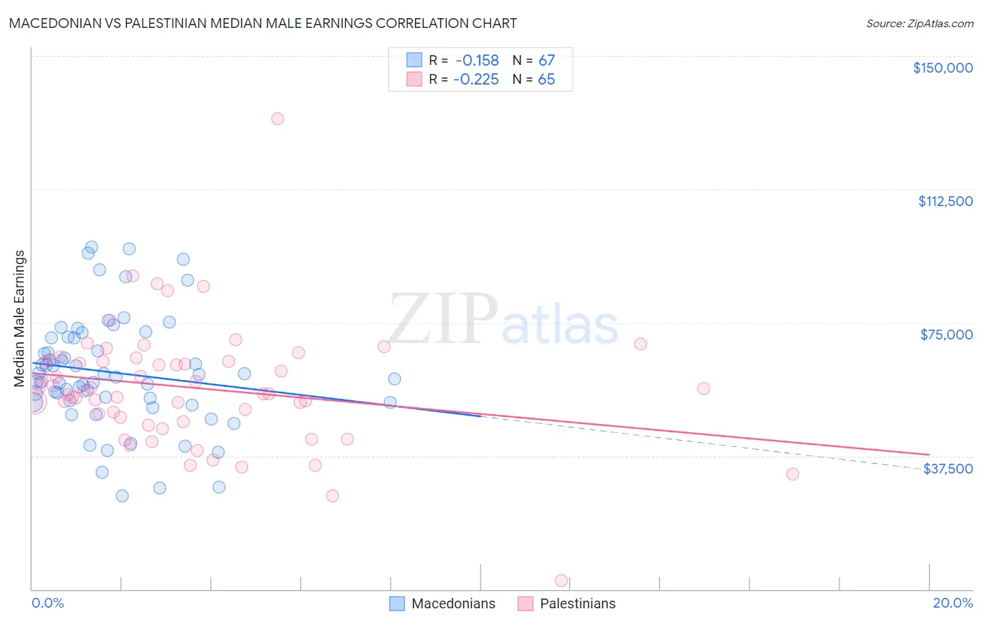 Macedonian vs Palestinian Median Male Earnings