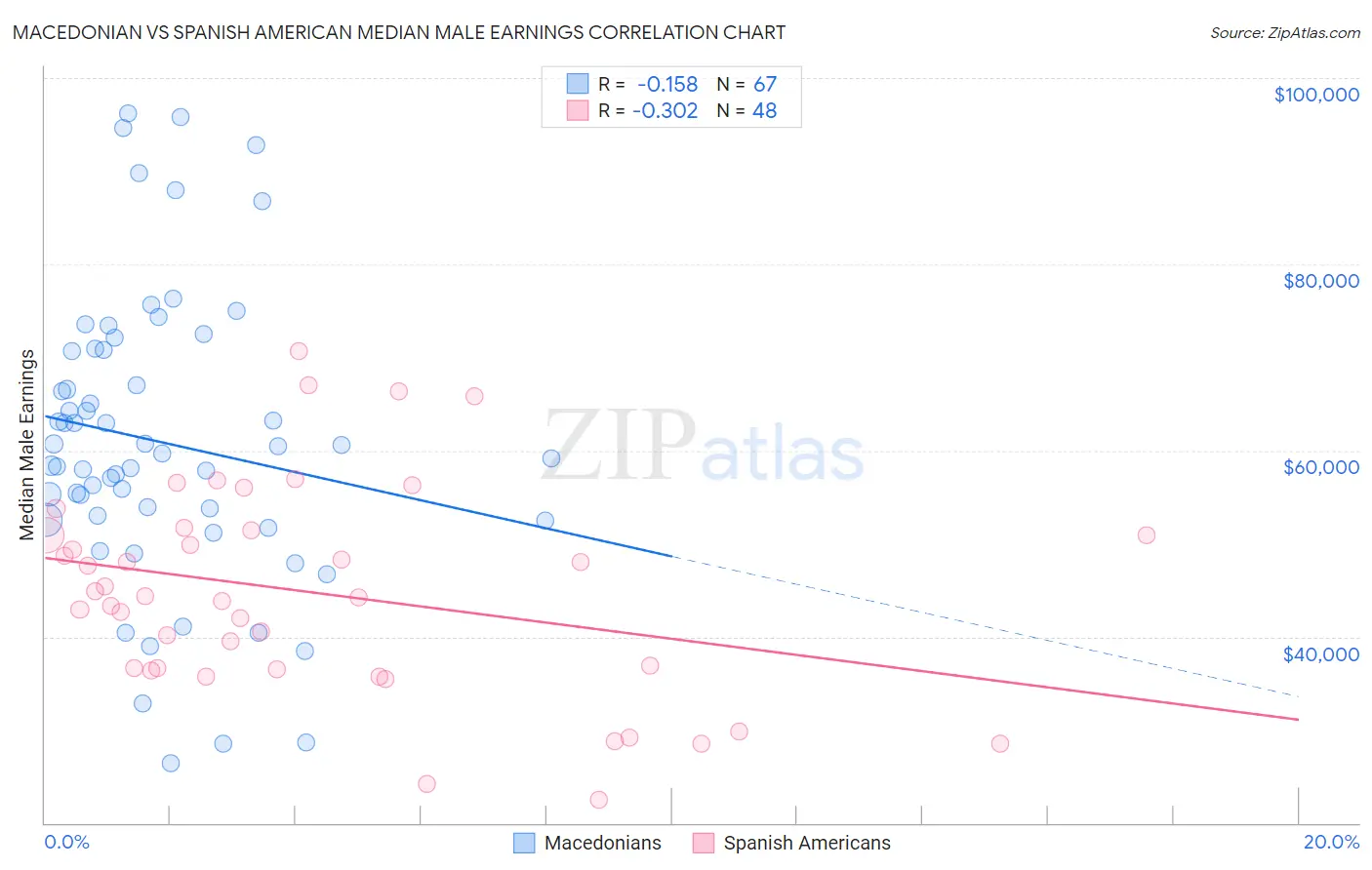 Macedonian vs Spanish American Median Male Earnings