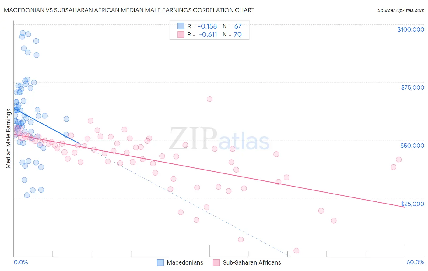 Macedonian vs Subsaharan African Median Male Earnings