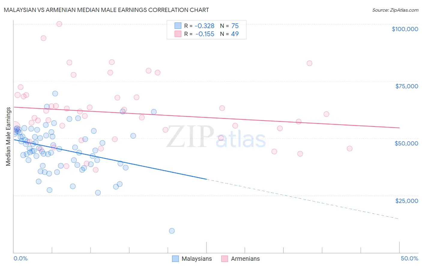 Malaysian vs Armenian Median Male Earnings