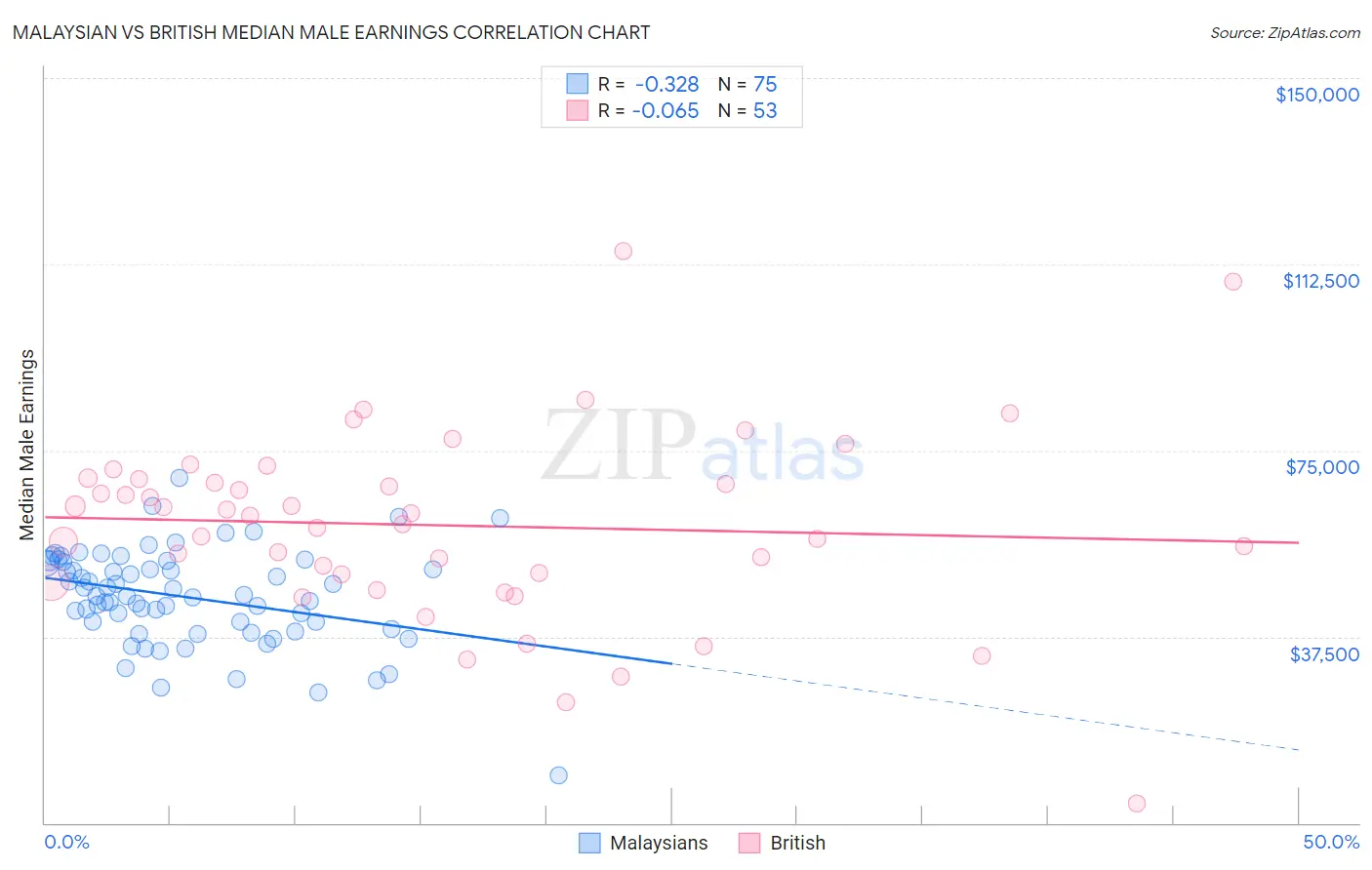 Malaysian vs British Median Male Earnings