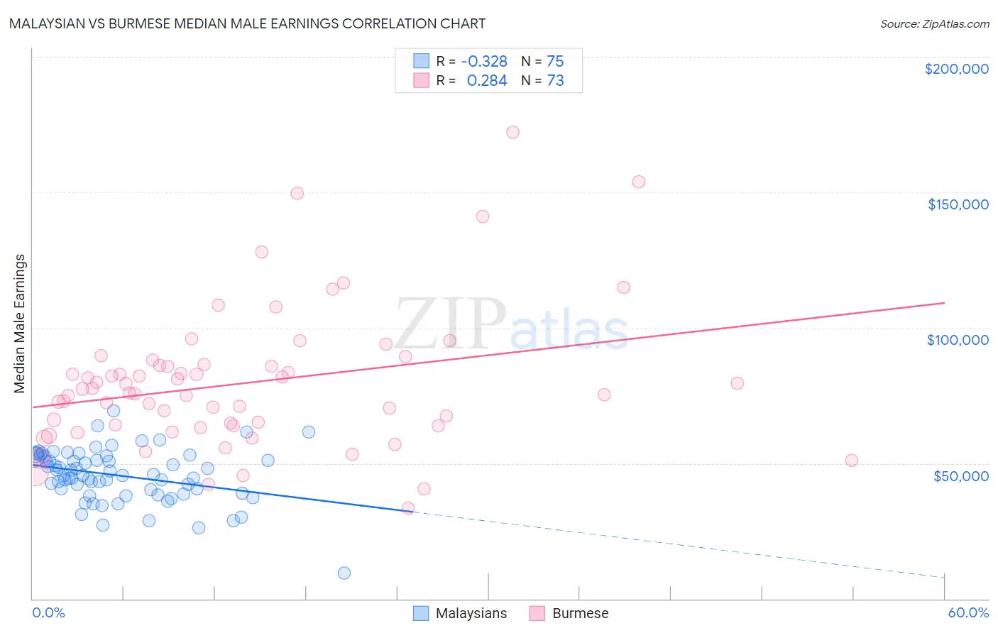 Malaysian vs Burmese Median Male Earnings