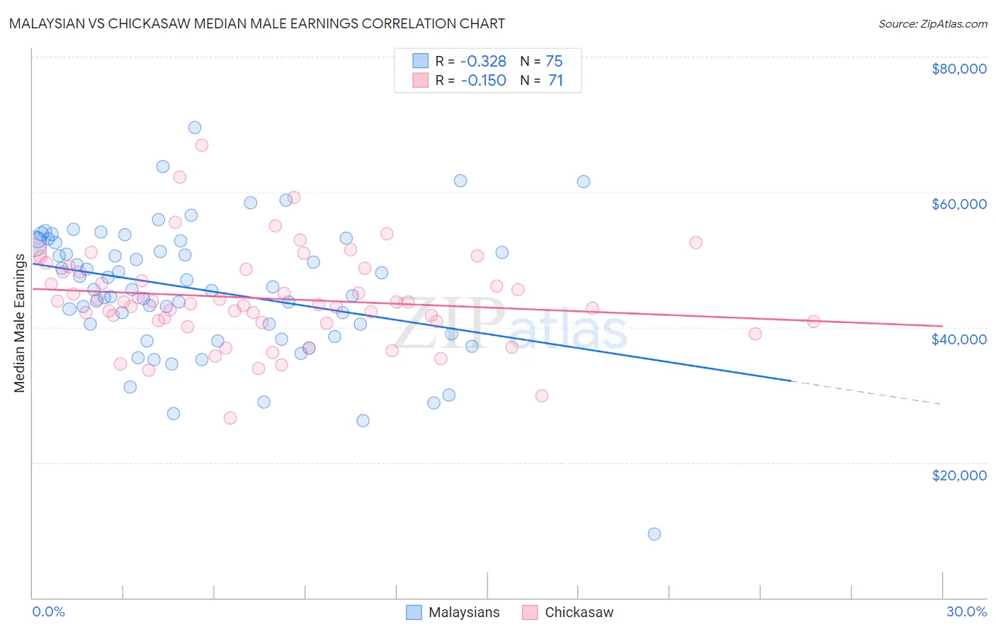 Malaysian vs Chickasaw Median Male Earnings