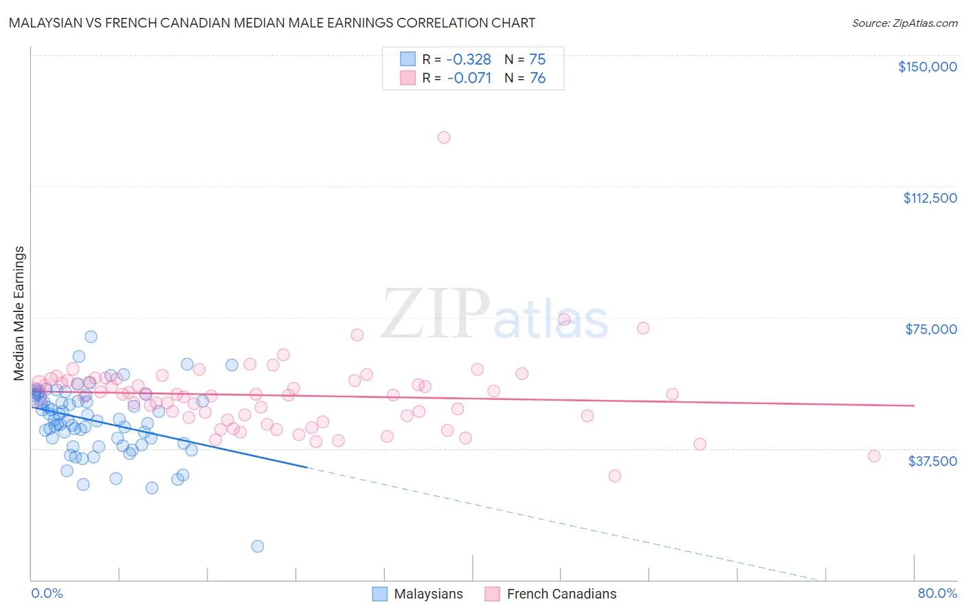 Malaysian vs French Canadian Median Male Earnings