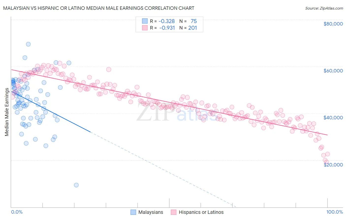 Malaysian vs Hispanic or Latino Median Male Earnings