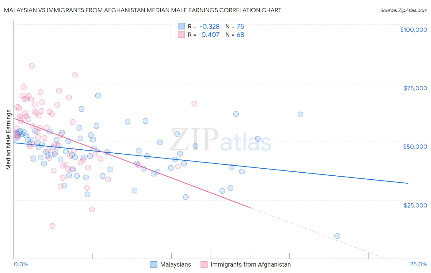 Malaysian vs Immigrants from Afghanistan Median Male Earnings