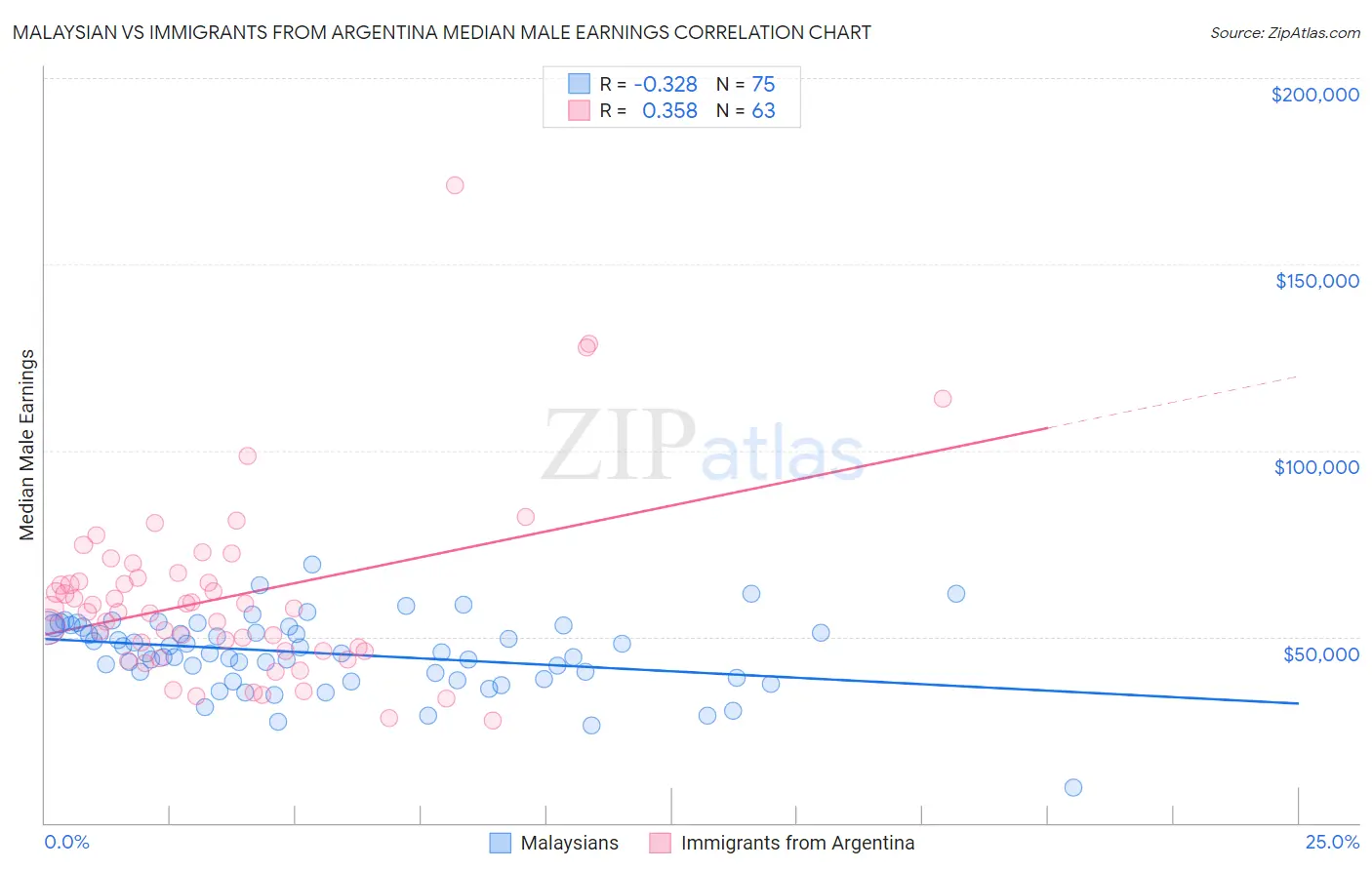 Malaysian vs Immigrants from Argentina Median Male Earnings