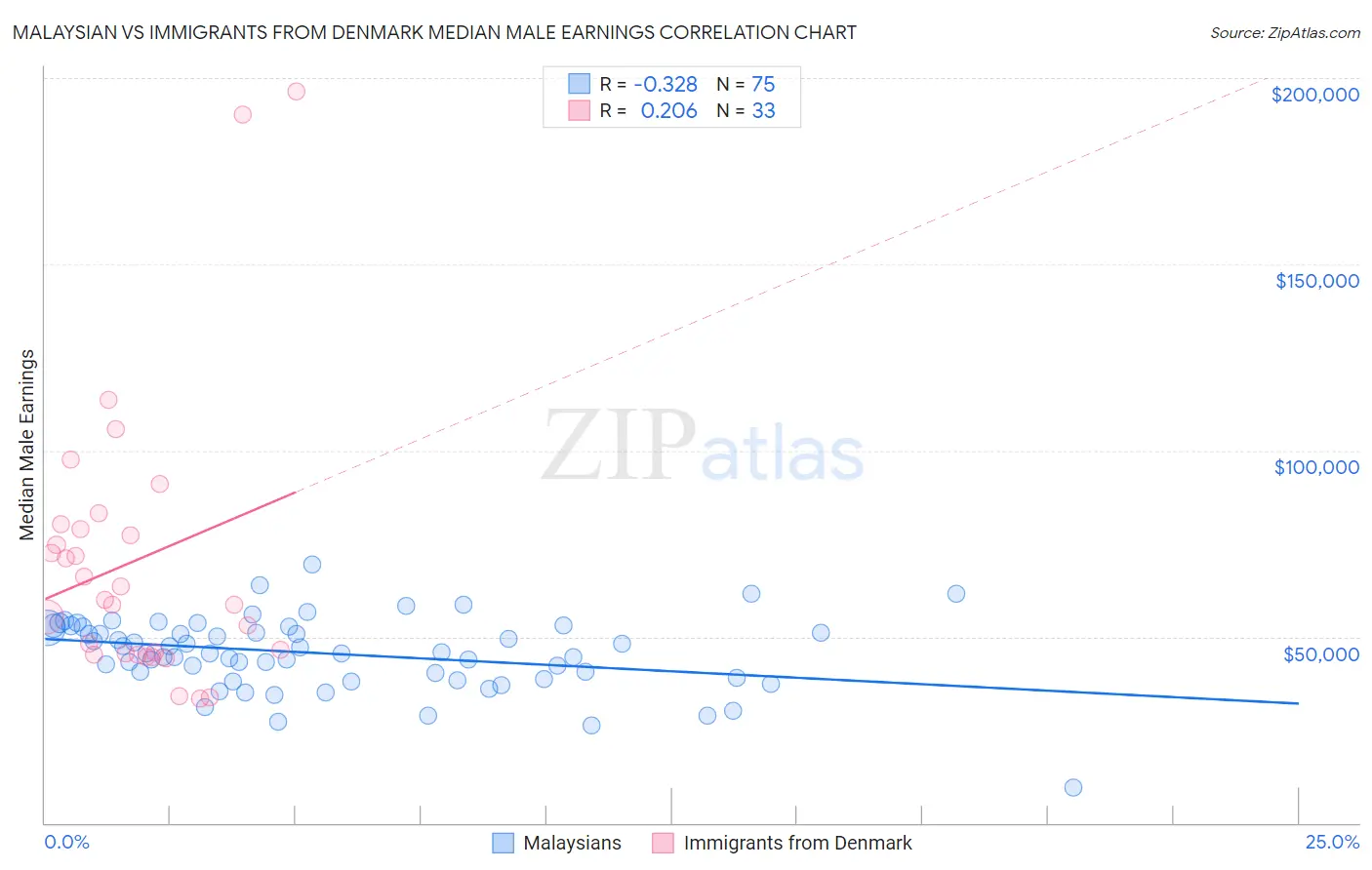 Malaysian vs Immigrants from Denmark Median Male Earnings