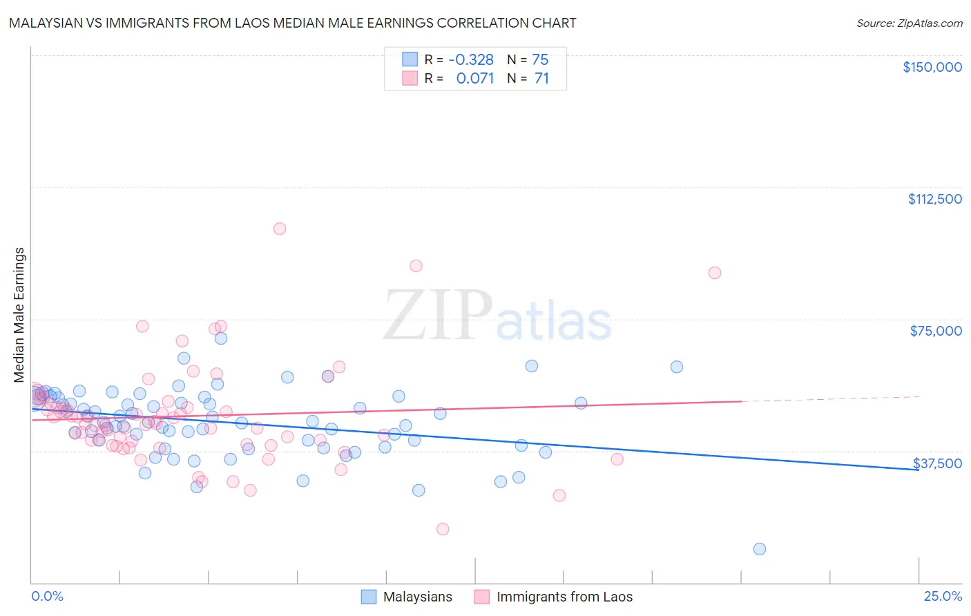 Malaysian vs Immigrants from Laos Median Male Earnings