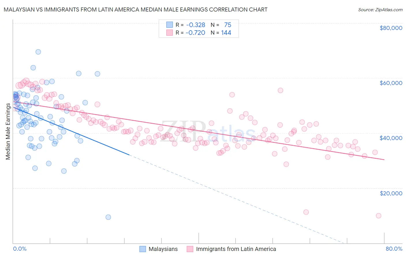 Malaysian vs Immigrants from Latin America Median Male Earnings