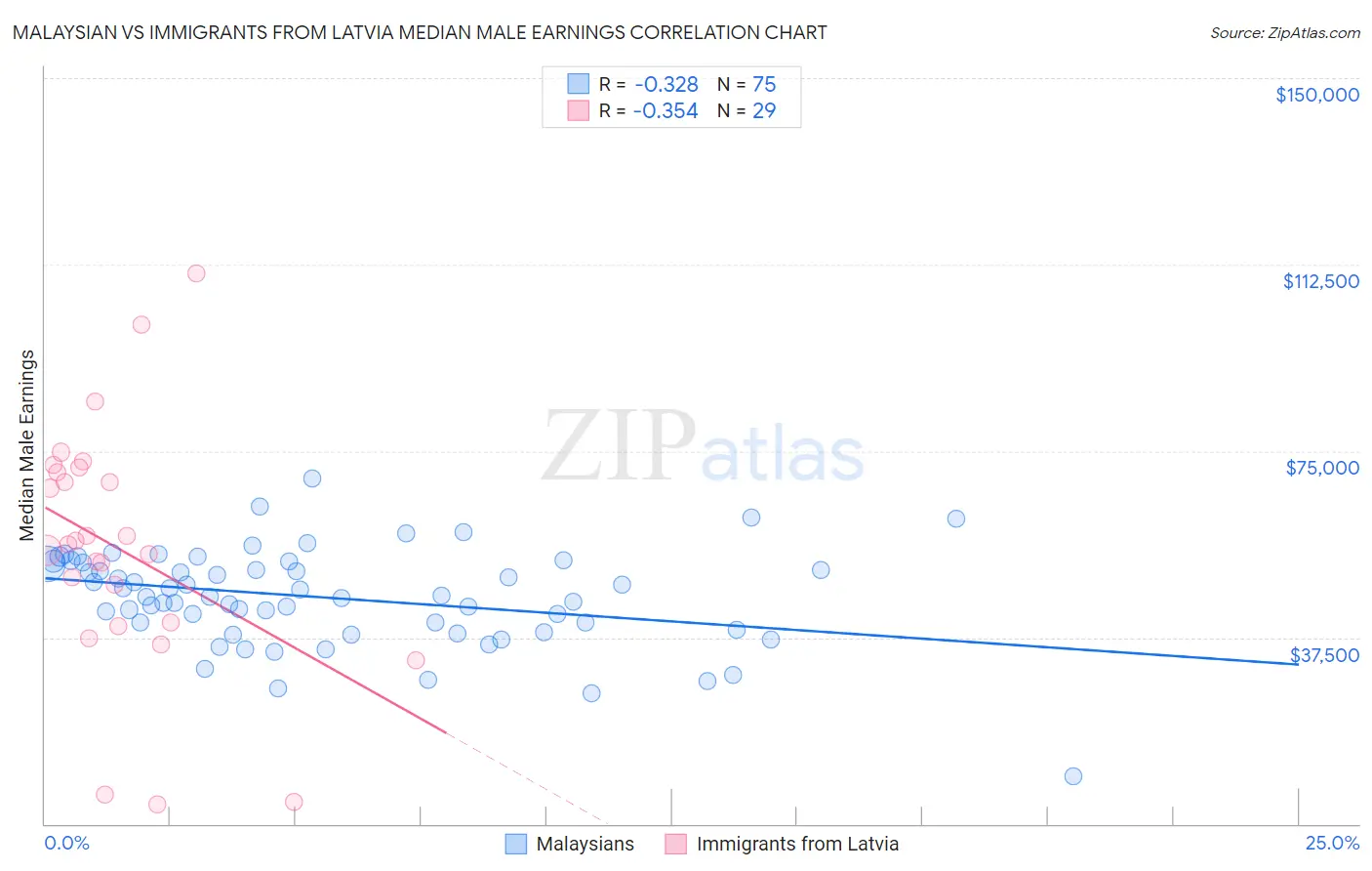 Malaysian vs Immigrants from Latvia Median Male Earnings