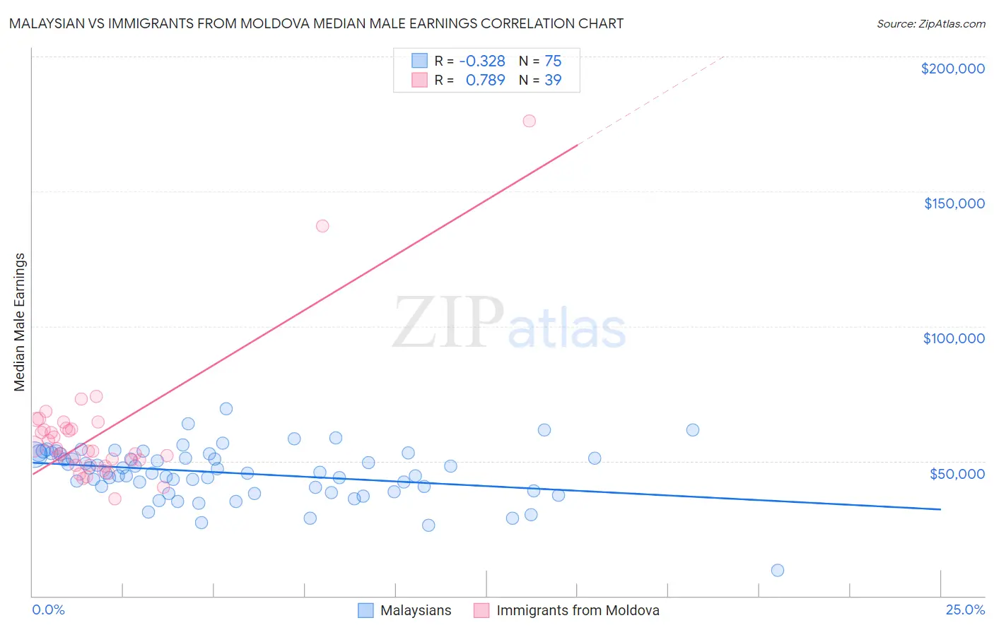 Malaysian vs Immigrants from Moldova Median Male Earnings