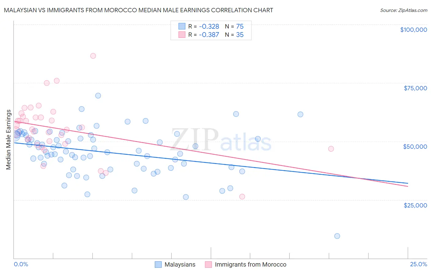 Malaysian vs Immigrants from Morocco Median Male Earnings