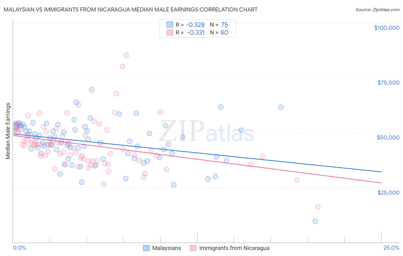 Malaysian vs Immigrants from Nicaragua Median Male Earnings