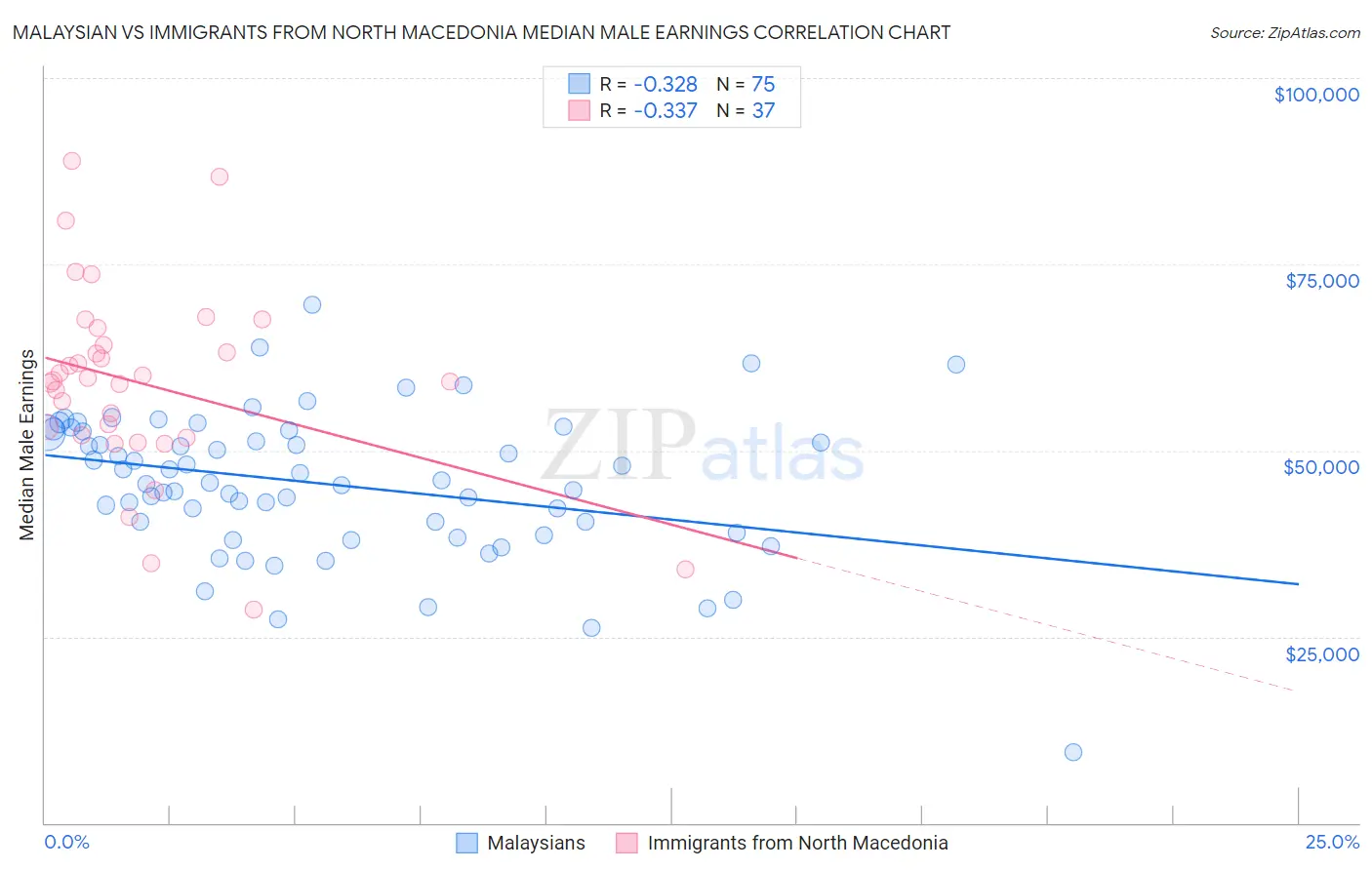 Malaysian vs Immigrants from North Macedonia Median Male Earnings