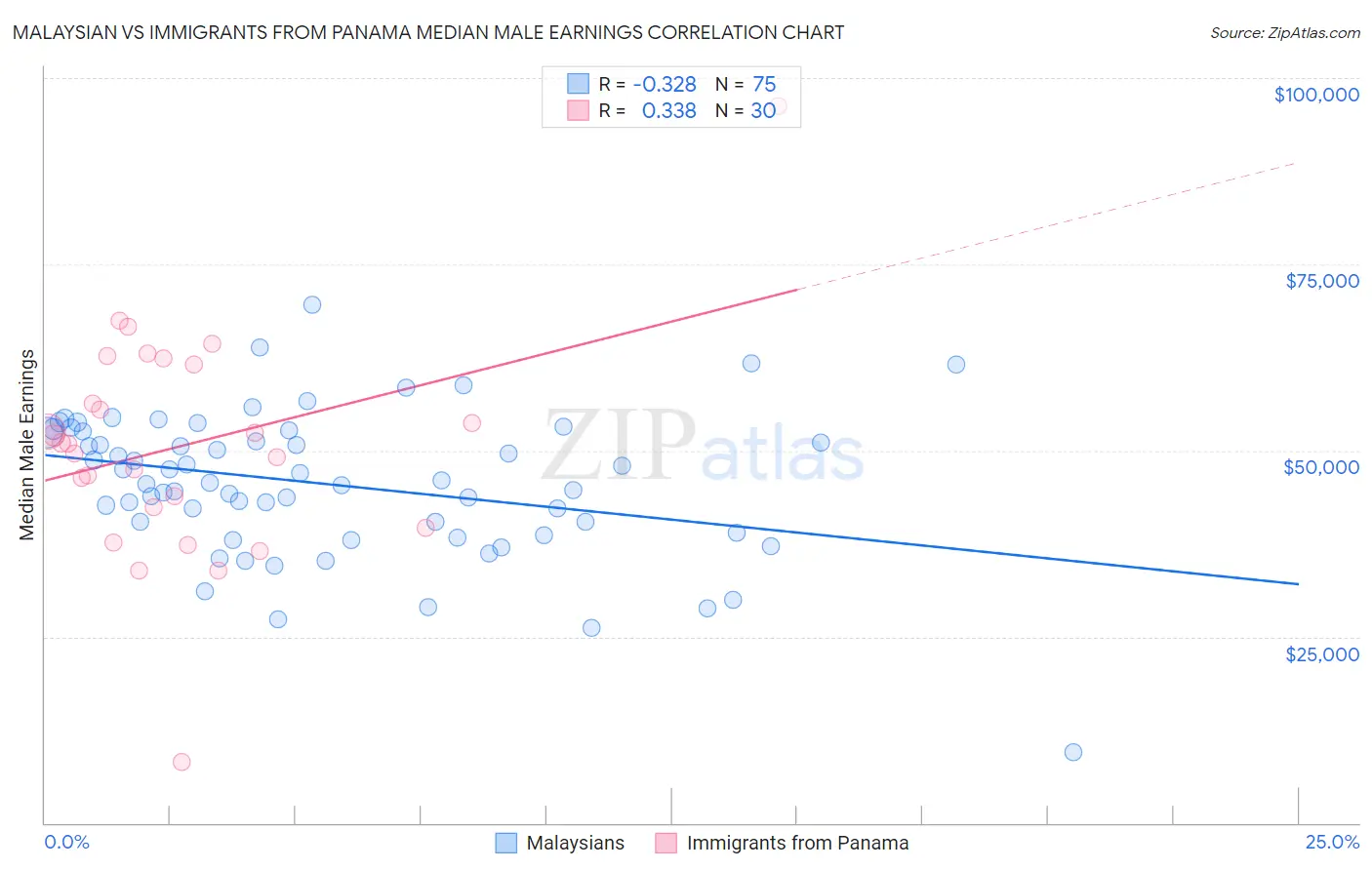 Malaysian vs Immigrants from Panama Median Male Earnings