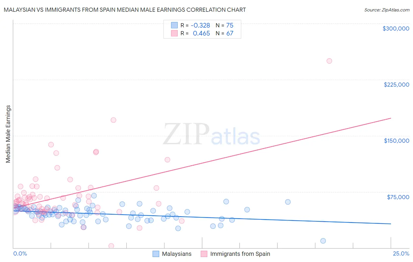 Malaysian vs Immigrants from Spain Median Male Earnings