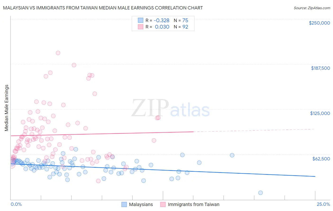 Malaysian vs Immigrants from Taiwan Median Male Earnings