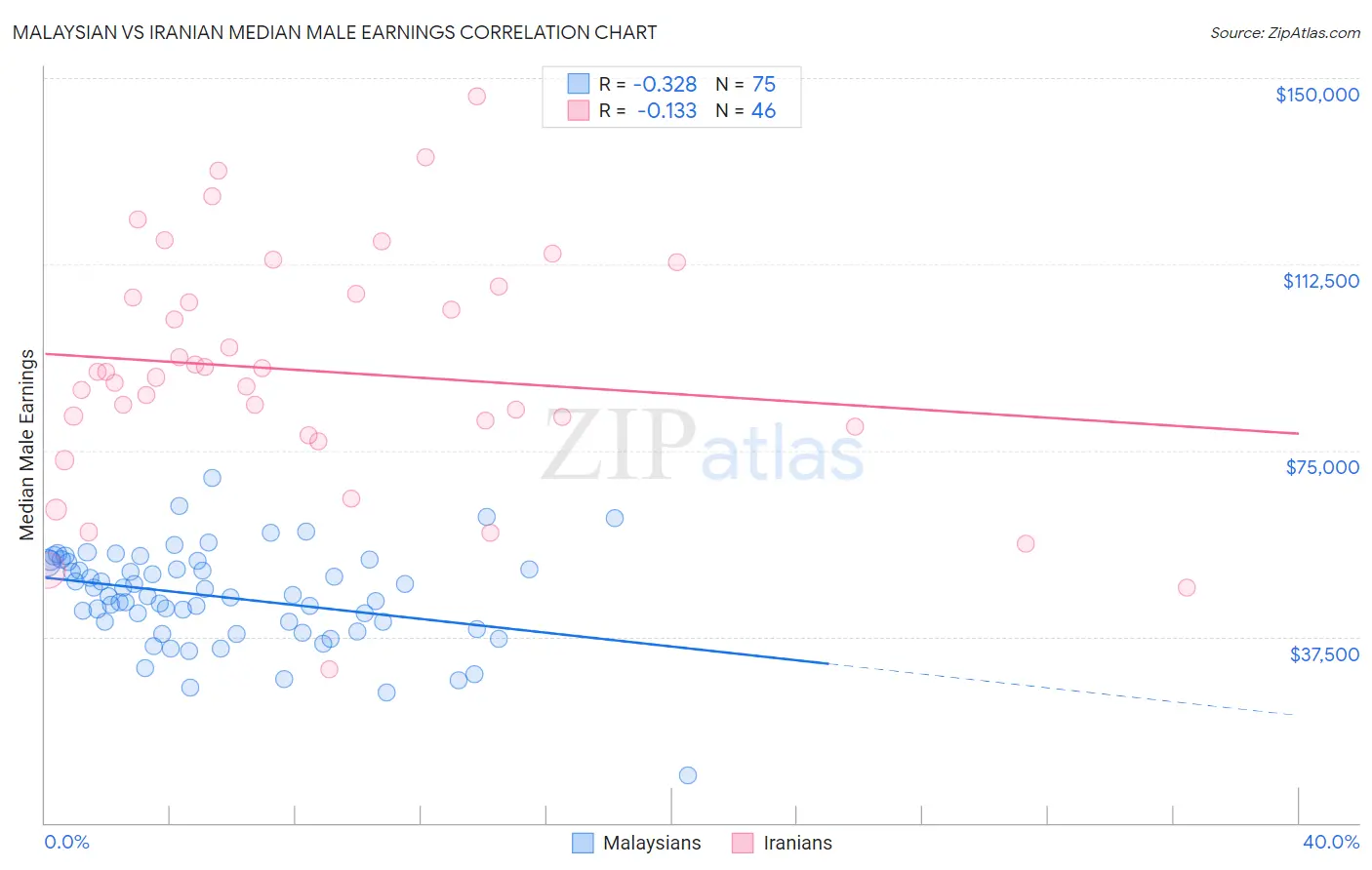 Malaysian vs Iranian Median Male Earnings