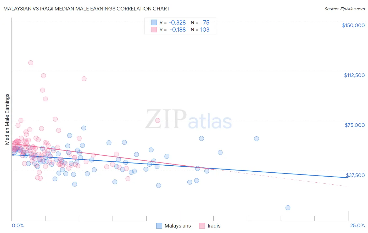 Malaysian vs Iraqi Median Male Earnings